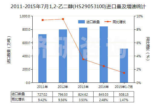 2011-2015年7月1,2-乙二醇(HS29053100)進(jìn)口量及增速統(tǒng)計(jì)